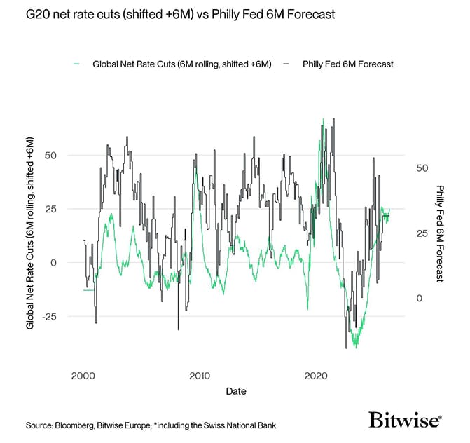 G20 Rate Cuts vs PhillyFed 6M Forecast