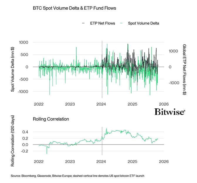 Global Bitcoin ETP Fund Flows vs Spot Volume Delta Correlation