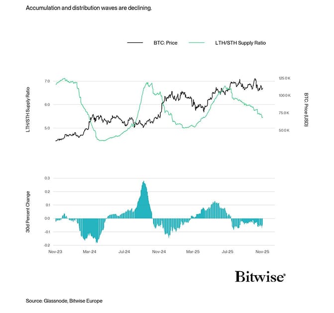 LTH STH Supply Ratio 30d Change