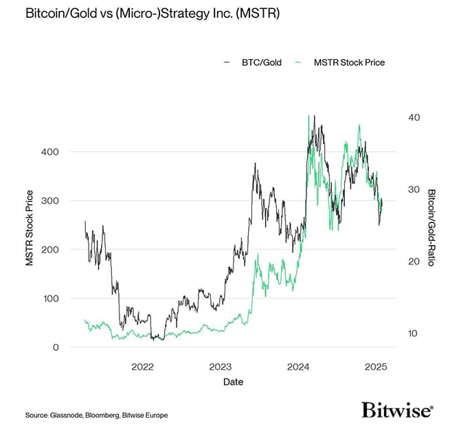 MSTR vs BTC Gold Ratio