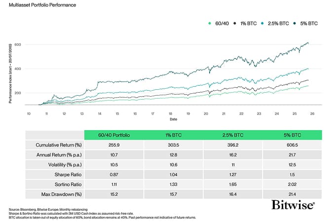 Multiasset with BTC Performance Table