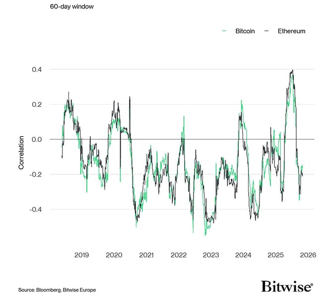 Rolling Correlation 60 BTC ETH DXY