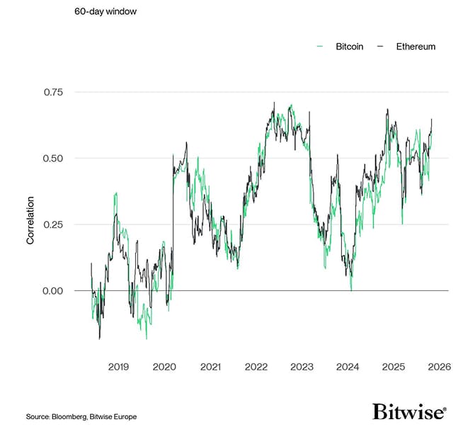 Rolling Correlation 60 BTC ETH SPX