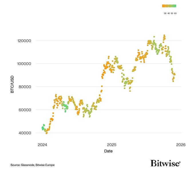 BTC Accumulation Score vs Price