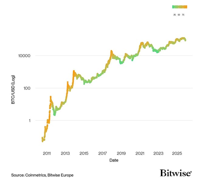 BTC Composite Valuation vs Price