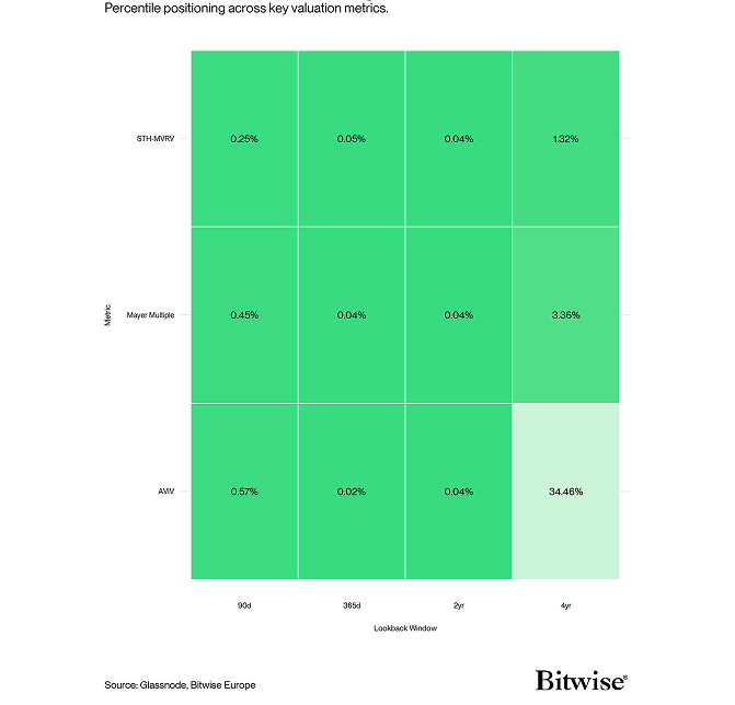 BTC Metrics Percentile Heatmap