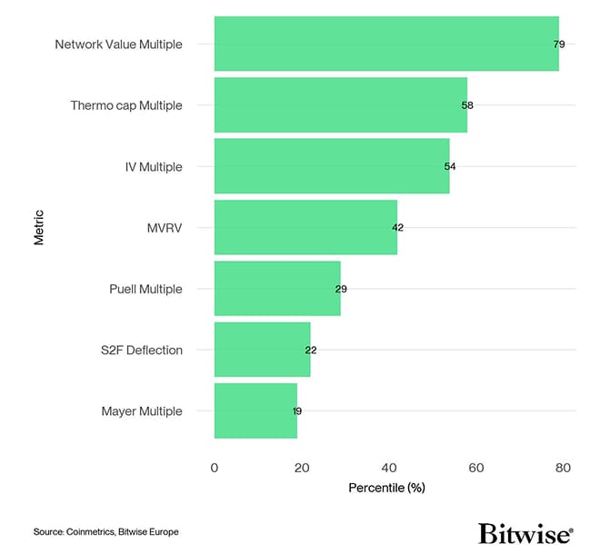 BTC Valuation Metrics Bar