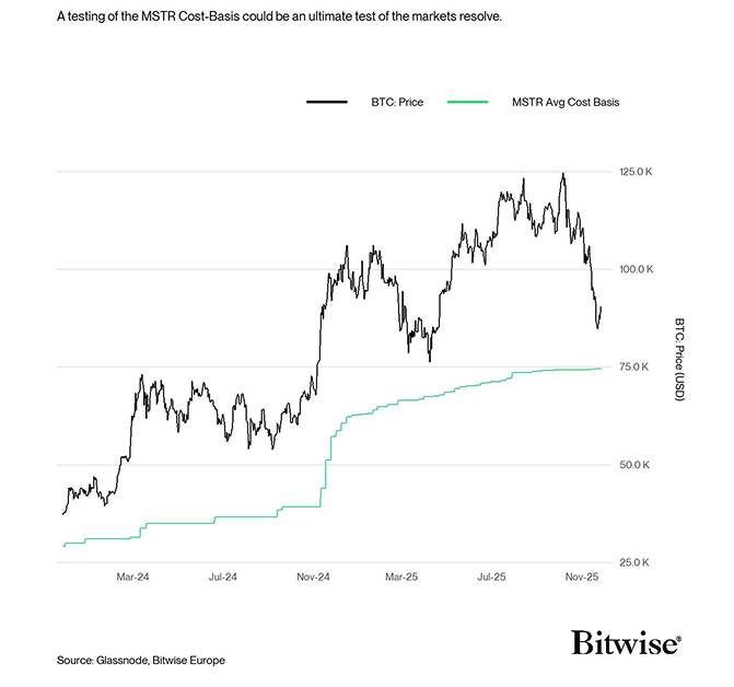 BTC vs MSTR Avg Cost Basis