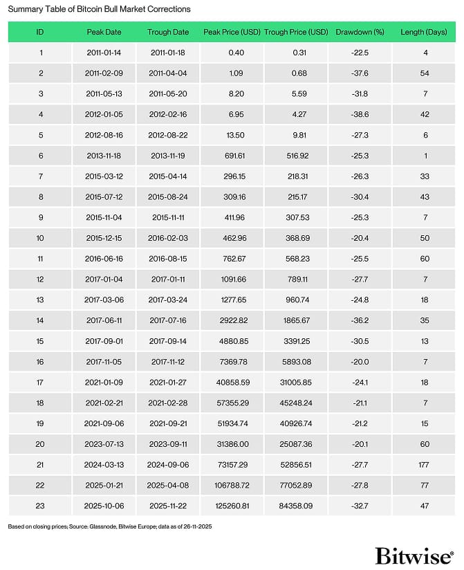 Bitcoin Bull Market Corrections Overview Table