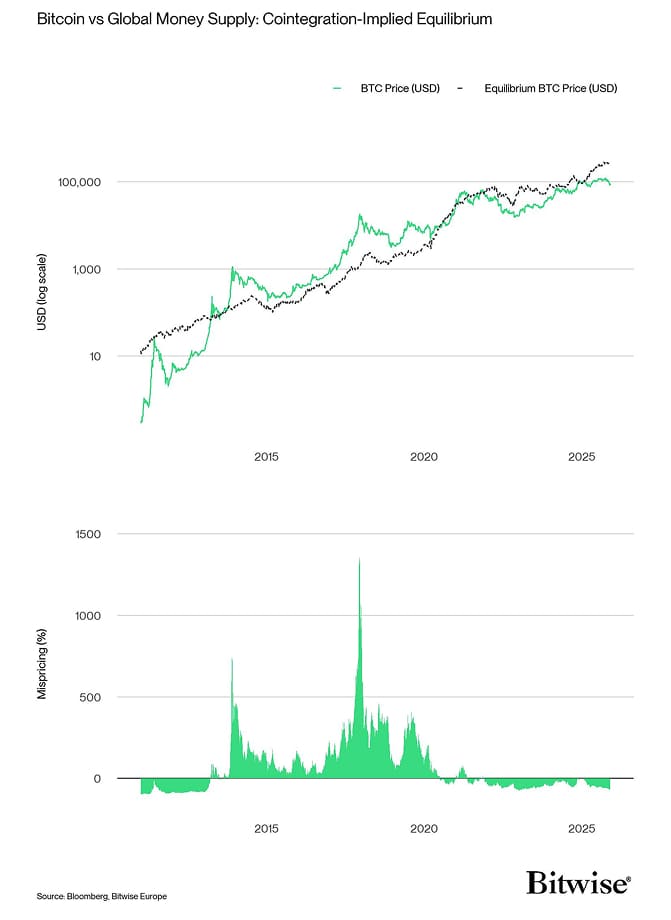 Bitcoin vs Global Money Supply Cointegration Mispricing