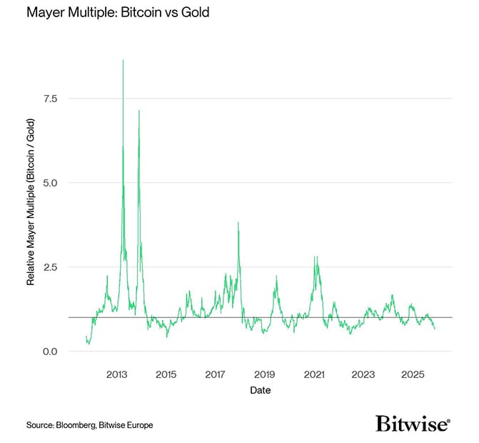 Bitoin vs Gold Mayer Multiple