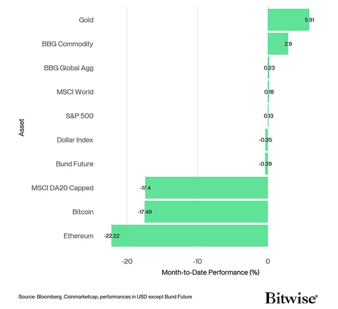 Cross Asset MtD Performance