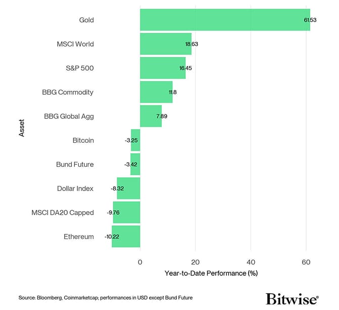 Cross Asset YtD Performance