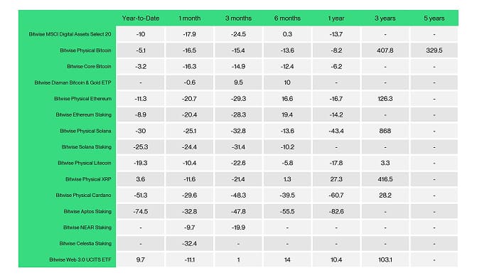 ETC Products Performance Table