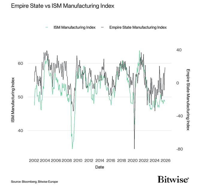 Empire State Manufacturing vs ISM