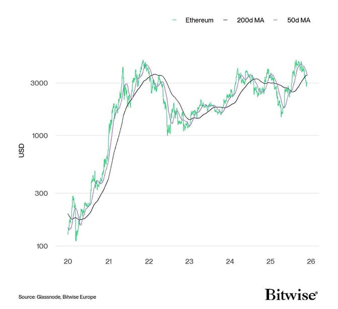 Ethereum Performance