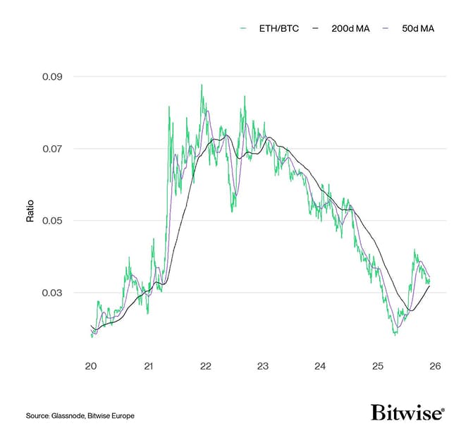 Ethereum vs Bitcoin Performance