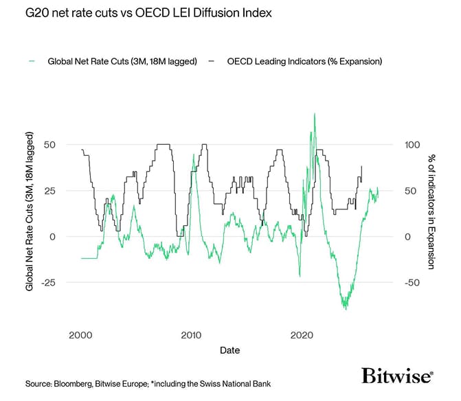 G20 Rate Cuts vs OECD LEIs Diffusion Index