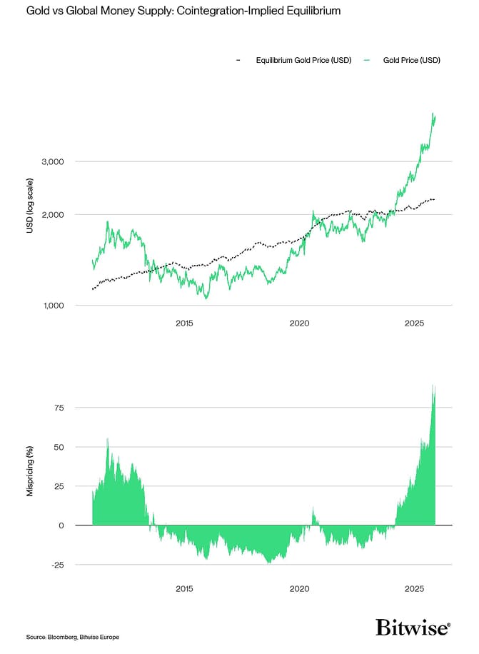 Gold vs Global Money Supply Cointegration Mispricing