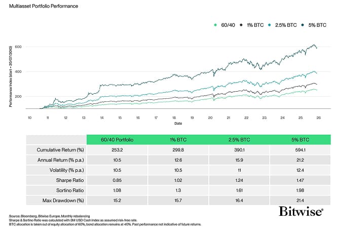Multiasset with BTC Performance Table
