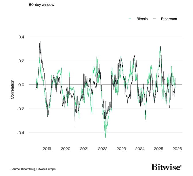 Rolling Correlation 60 BTC ETH Bund