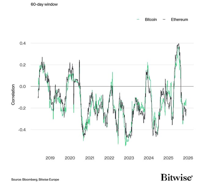 Rolling Correlation 60 BTC ETH DXY