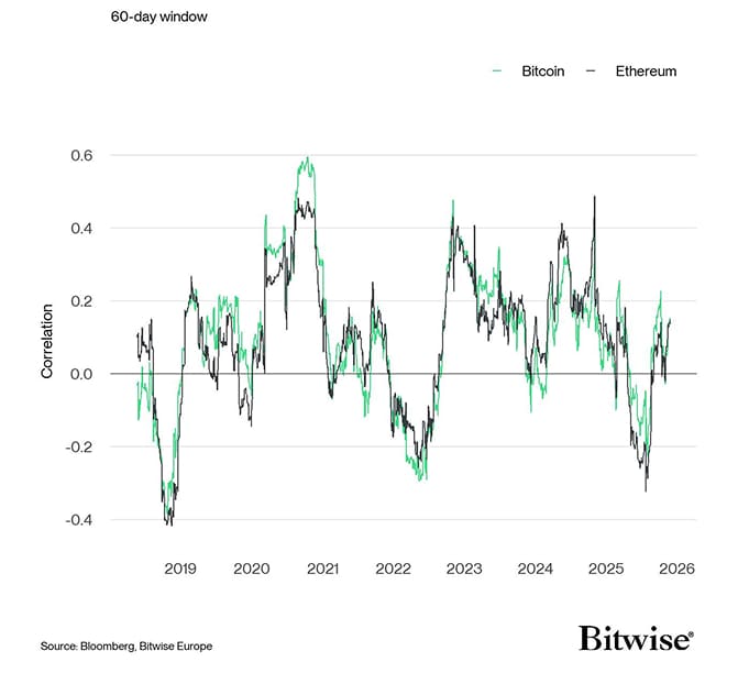 Rolling Correlation 60 BTC ETH Gold