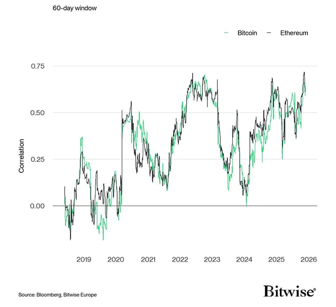 Rolling Correlation 60 BTC ETH SPX