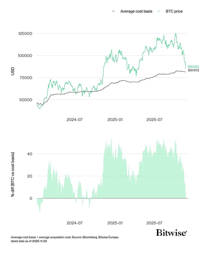 US Spot Bitcoin ETFs Average Cost Basis