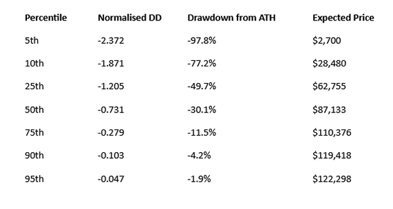 drawdowns at various historical percentiles