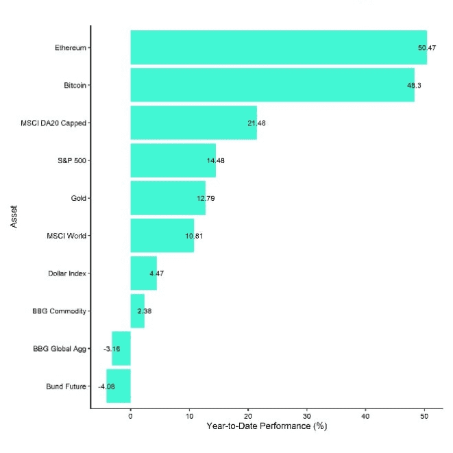 Cross Asset Performance (YtD) Cross Asset Performance (YtD)