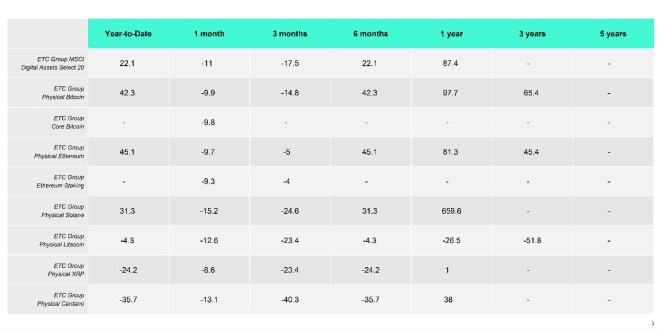 ETC Group Product Performance Overview (%) ETC Group Product Performance Overview (%)
