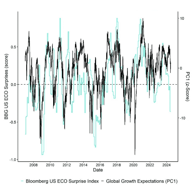 BBG US ECO Surprises vs Global Growth (PC1) BBG US ECO Surprises vs Global Growth (PC1)