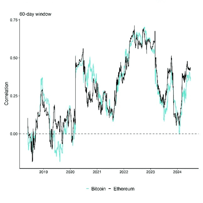 Rolling correlation: S&P 500 Rolling correlation: S&P 500
