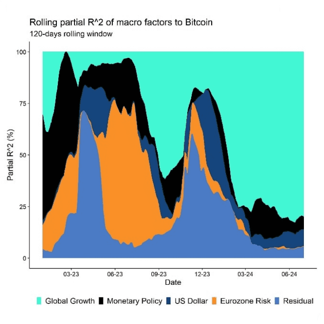 How much of Bitcoin's performance can be explained by macro factors? How much of Bitcoin's performance can be explained by macro factors?