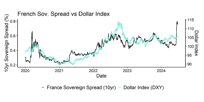 Increased French sovereign risks have not yet spilled over to FX markets Increased French sovereign risks have not yet spilled over to FX markets
