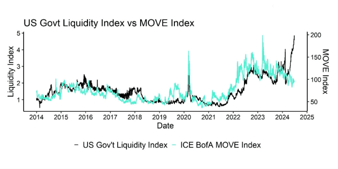 Increasing US Treasury illiquidity could lead to higher bond volatility Increasing US Treasury illiquidity could lead to higher bond volatility