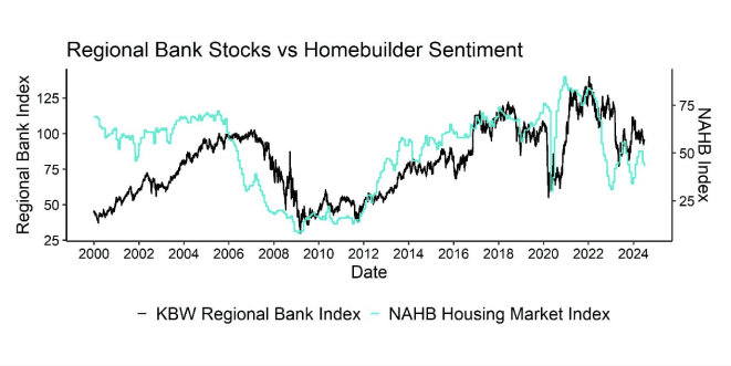 Deteriorating housing data would be a bad omen for regional bank stocks Deteriorating housing data would be a bad omen for regional bank stocks