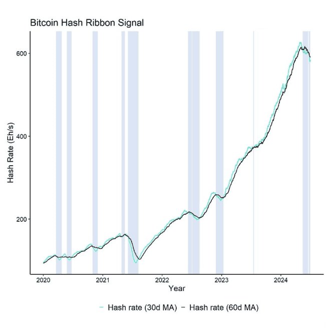 Bitcoin Hash Ribbons signal ongoing miner capitulation Bitcoin Hash Ribbons signal ongoing miner capitulation