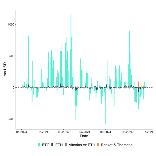 Global Crypto ETP Fund Flows Global Crypto ETP Fund Flows