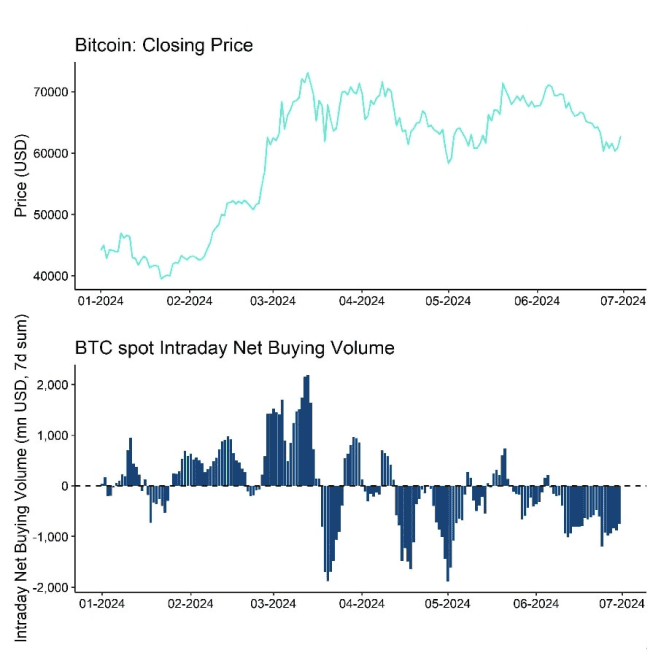 Net Buying Volumes on BTC spot exchanges have decelerated recently Net Buying Volumes on BTC spot exchanges have decelerated recently