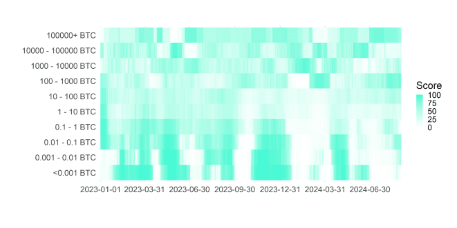 BTC Accumulation Score Heatmap BTC Accumulation Score Heatmap
