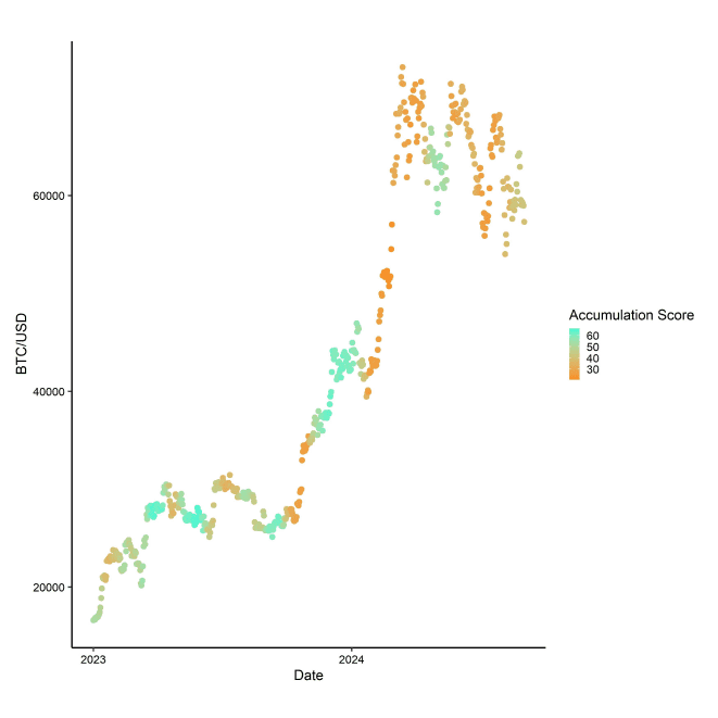 BTC Accumulation Score vs Price BTC Accumulation Score vs Price