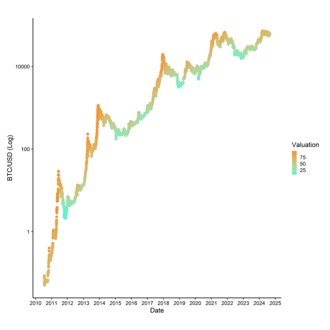 BTC Composite Valuation vs Price BTC Composite Valuation vs Price