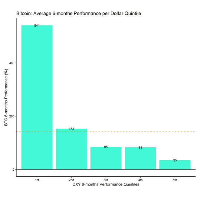 BTC DXY Quintiles Bar Chart BTC DXY Quintiles Bar Chart