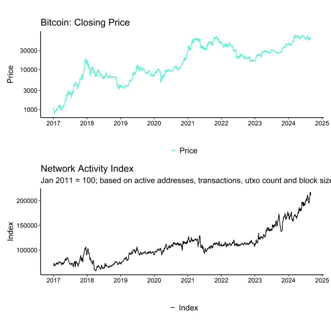 BTC Network Activity Index BTC Network Activity Index
