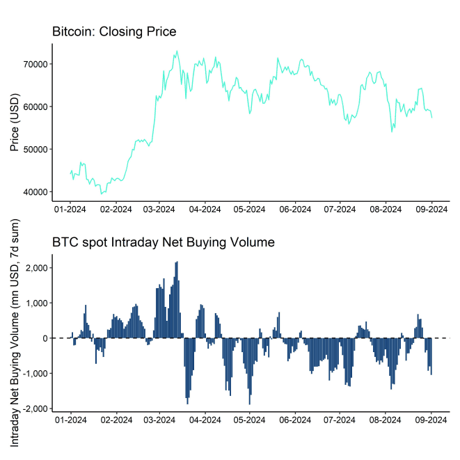 BTC Price vs Intraday Net Buying BTC Price vs Intraday Net Buying