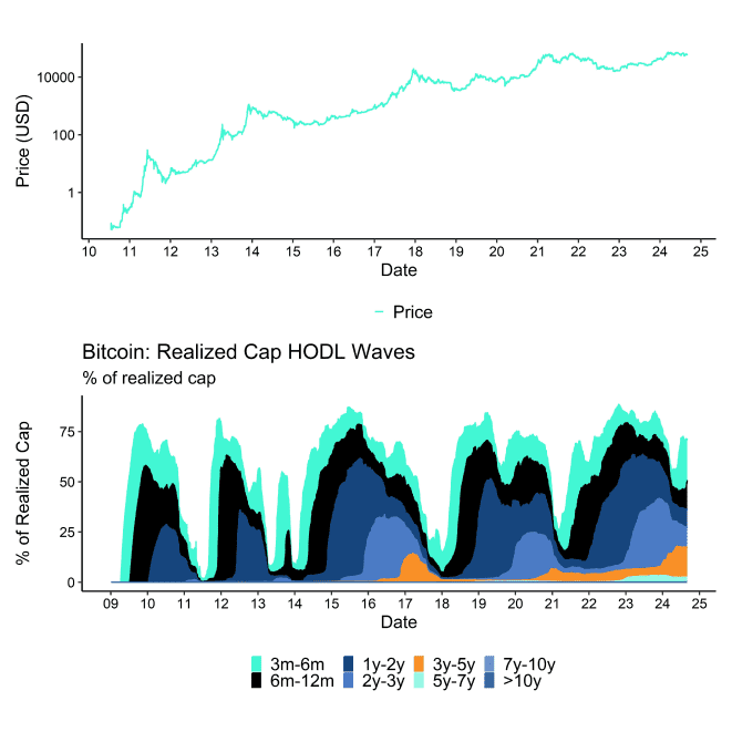 BTC Realized Cap HODL Waves BTC Realized Cap HODL Waves
