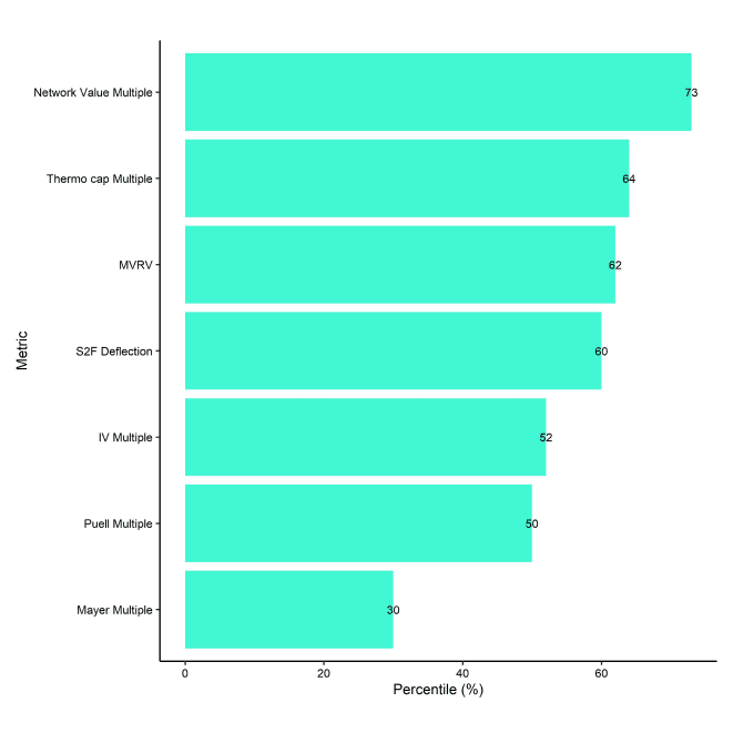 BTC Valuation Metrics Bar BTC Valuation Metrics Bar