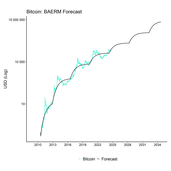 Bitcoin BAERM Forecast narrow Bitcoin BAERM Forecast narrow